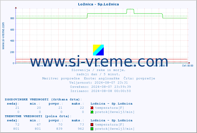 POVPREČJE :: Ložnica - Sp.Ložnica :: temperatura | pretok | višina :: zadnji dan / 5 minut.