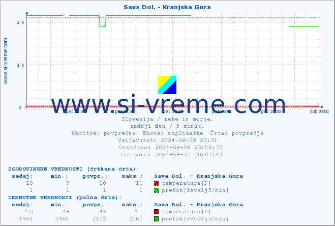 POVPREČJE :: Sava Dol. - Kranjska Gora :: temperatura | pretok | višina :: zadnji dan / 5 minut.