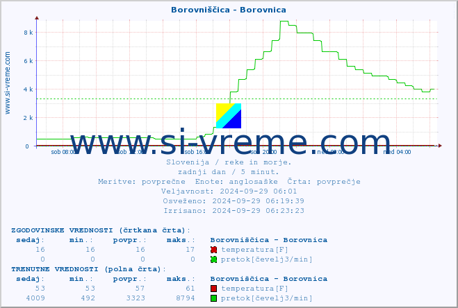 POVPREČJE :: Borovniščica - Borovnica :: temperatura | pretok | višina :: zadnji dan / 5 minut.