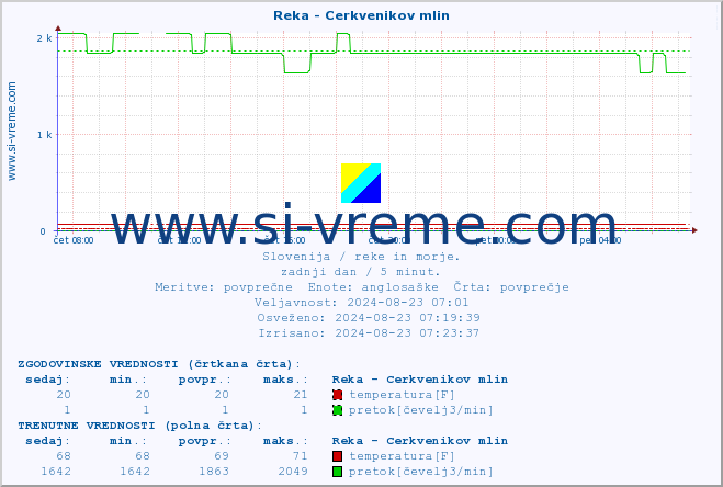 POVPREČJE :: Reka - Cerkvenikov mlin :: temperatura | pretok | višina :: zadnji dan / 5 minut.