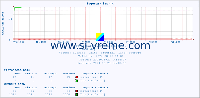  :: Sopota - Žebnik :: temperature | flow | height :: last day / 5 minutes.