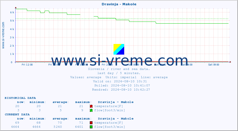  :: Dravinja - Makole :: temperature | flow | height :: last day / 5 minutes.