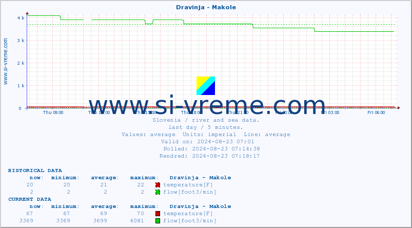  :: Dravinja - Makole :: temperature | flow | height :: last day / 5 minutes.