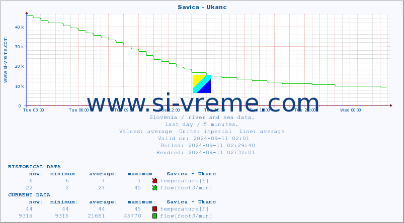  :: Savica - Ukanc :: temperature | flow | height :: last day / 5 minutes.