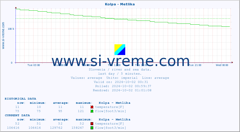  :: Kolpa - Metlika :: temperature | flow | height :: last day / 5 minutes.