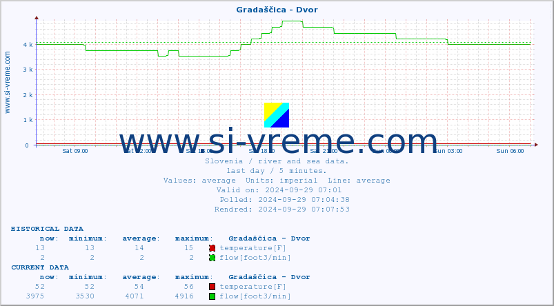  :: Gradaščica - Dvor :: temperature | flow | height :: last day / 5 minutes.