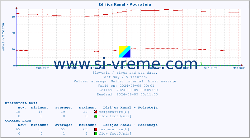  :: Idrijca Kanal - Podroteja :: temperature | flow | height :: last day / 5 minutes.