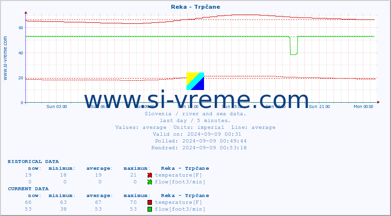  :: Reka - Trpčane :: temperature | flow | height :: last day / 5 minutes.