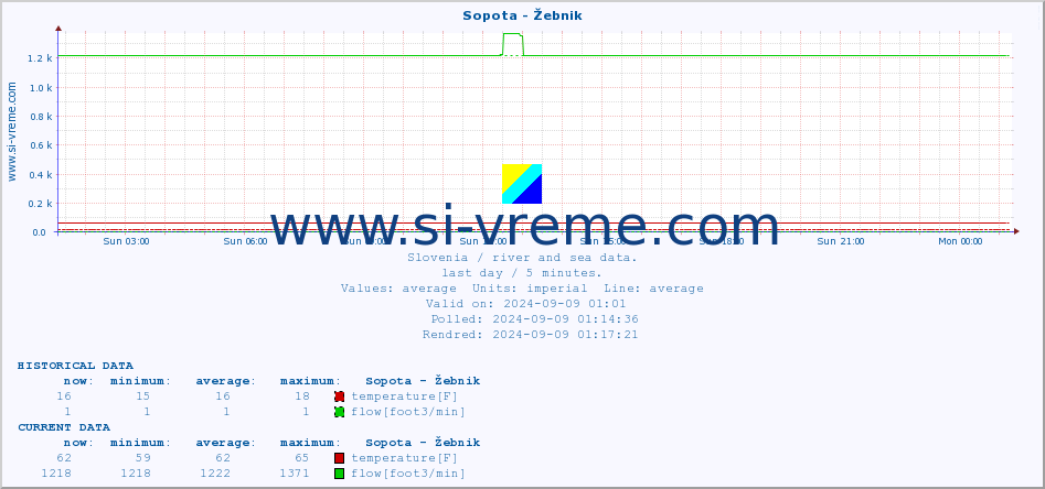  :: Sopota - Žebnik :: temperature | flow | height :: last day / 5 minutes.