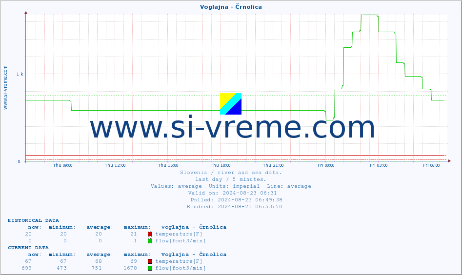  :: Voglajna - Črnolica :: temperature | flow | height :: last day / 5 minutes.