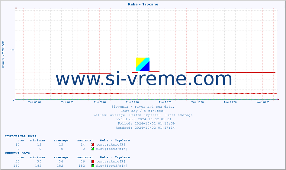  :: Reka - Trpčane :: temperature | flow | height :: last day / 5 minutes.