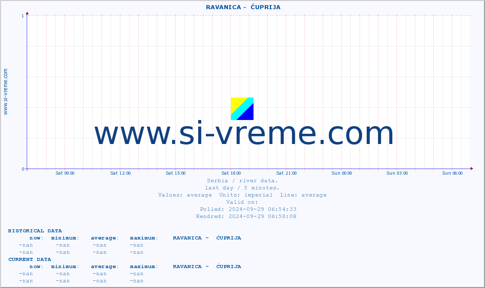  ::  RAVANICA -  ĆUPRIJA :: height |  |  :: last day / 5 minutes.