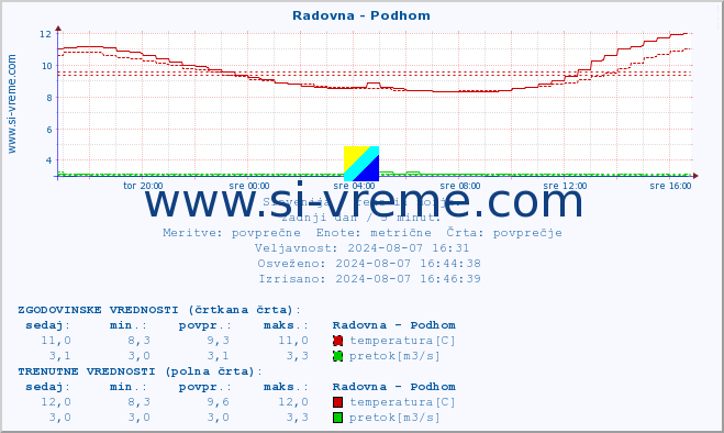 POVPREČJE :: Radovna - Podhom :: temperatura | pretok | višina :: zadnji dan / 5 minut.