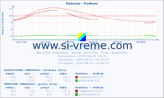 POVPREČJE :: Radovna - Podhom :: temperatura | pretok | višina :: zadnji dan / 5 minut.