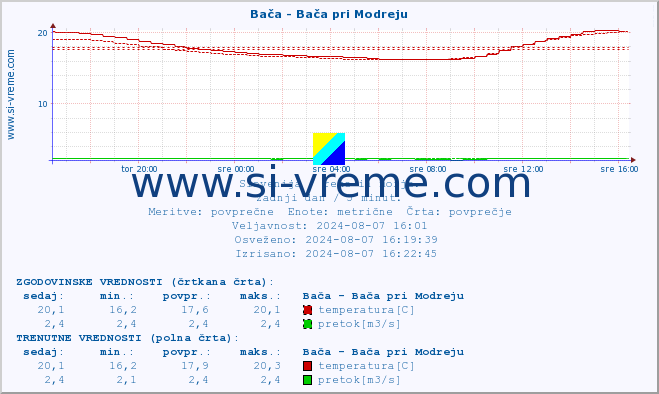 POVPREČJE :: Bača - Bača pri Modreju :: temperatura | pretok | višina :: zadnji dan / 5 minut.