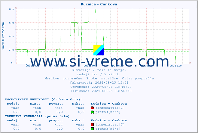 POVPREČJE :: Kučnica - Cankova :: temperatura | pretok | višina :: zadnji dan / 5 minut.