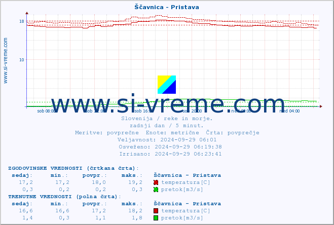 POVPREČJE :: Ščavnica - Pristava :: temperatura | pretok | višina :: zadnji dan / 5 minut.