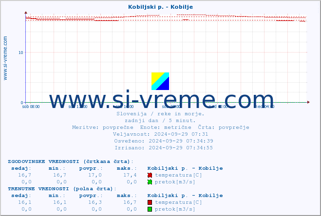 POVPREČJE :: Kobiljski p. - Kobilje :: temperatura | pretok | višina :: zadnji dan / 5 minut.