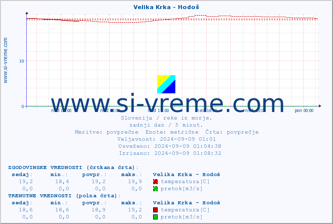 POVPREČJE :: Velika Krka - Hodoš :: temperatura | pretok | višina :: zadnji dan / 5 minut.