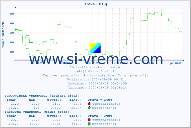 POVPREČJE :: Drava - Ptuj :: temperatura | pretok | višina :: zadnji dan / 5 minut.