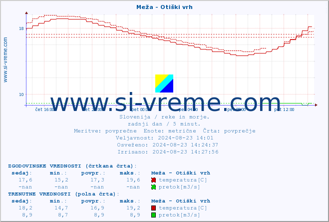 POVPREČJE :: Meža - Otiški vrh :: temperatura | pretok | višina :: zadnji dan / 5 minut.