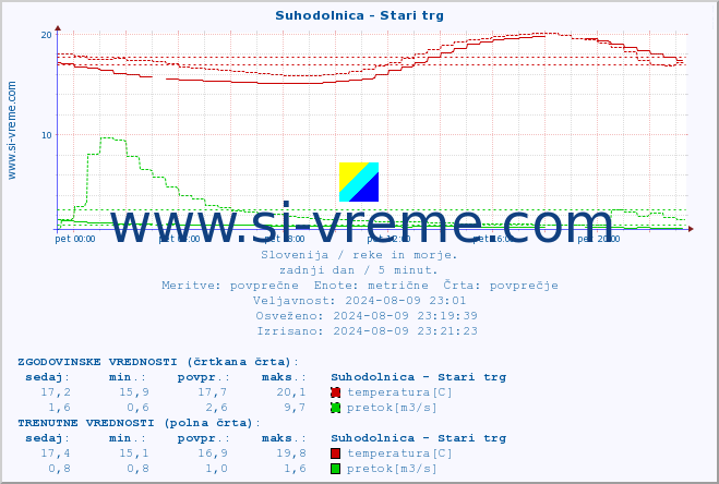 POVPREČJE :: Suhodolnica - Stari trg :: temperatura | pretok | višina :: zadnji dan / 5 minut.