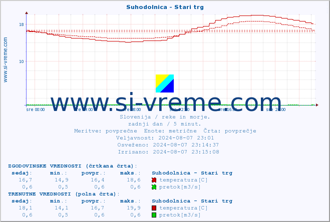 POVPREČJE :: Suhodolnica - Stari trg :: temperatura | pretok | višina :: zadnji dan / 5 minut.