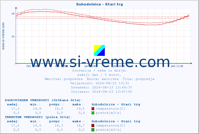 POVPREČJE :: Suhodolnica - Stari trg :: temperatura | pretok | višina :: zadnji dan / 5 minut.