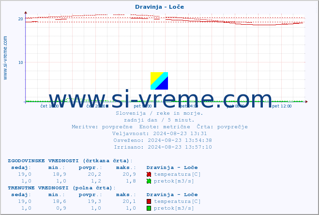 POVPREČJE :: Dravinja - Loče :: temperatura | pretok | višina :: zadnji dan / 5 minut.