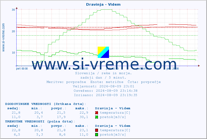 POVPREČJE :: Dravinja - Videm :: temperatura | pretok | višina :: zadnji dan / 5 minut.