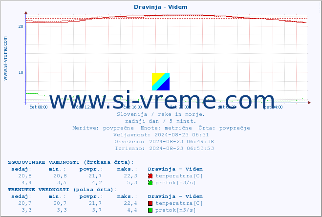 POVPREČJE :: Dravinja - Videm :: temperatura | pretok | višina :: zadnji dan / 5 minut.