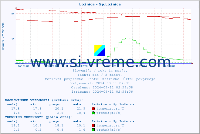 POVPREČJE :: Ložnica - Sp.Ložnica :: temperatura | pretok | višina :: zadnji dan / 5 minut.