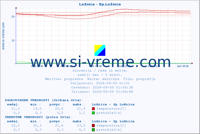 POVPREČJE :: Ložnica - Sp.Ložnica :: temperatura | pretok | višina :: zadnji dan / 5 minut.