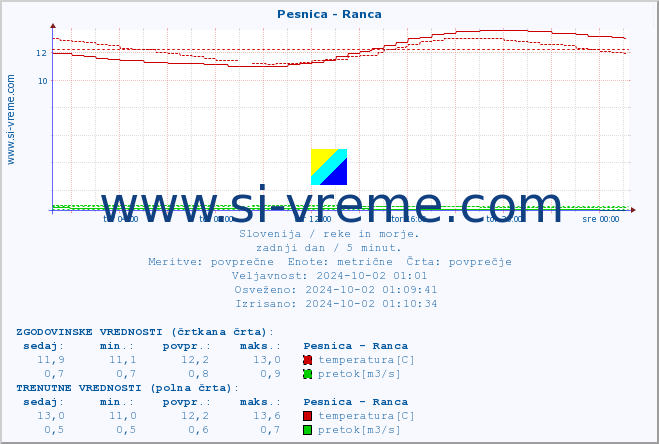 POVPREČJE :: Pesnica - Ranca :: temperatura | pretok | višina :: zadnji dan / 5 minut.