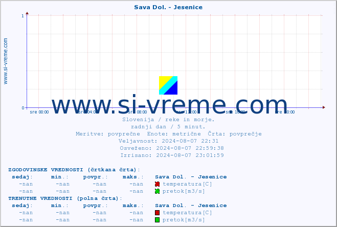 POVPREČJE :: Sava Dol. - Jesenice :: temperatura | pretok | višina :: zadnji dan / 5 minut.