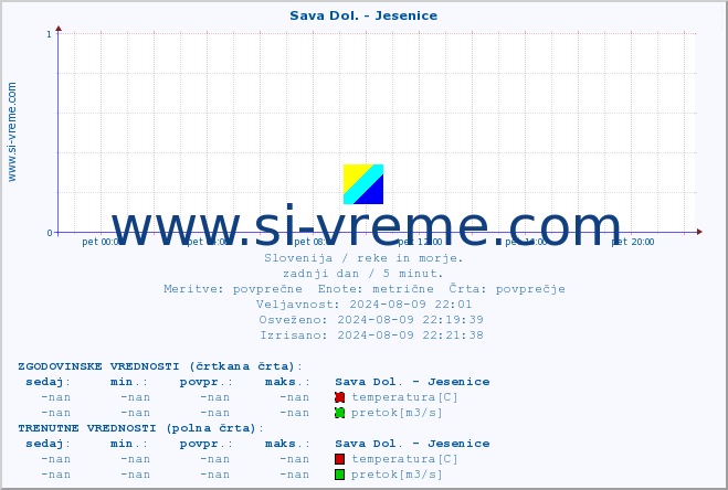 POVPREČJE :: Sava Dol. - Jesenice :: temperatura | pretok | višina :: zadnji dan / 5 minut.