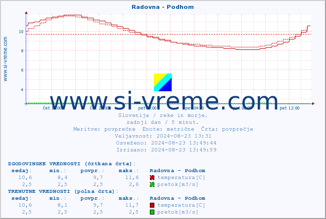 POVPREČJE :: Radovna - Podhom :: temperatura | pretok | višina :: zadnji dan / 5 minut.