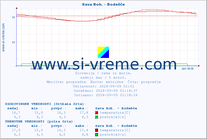 POVPREČJE :: Sava Boh. - Bodešče :: temperatura | pretok | višina :: zadnji dan / 5 minut.