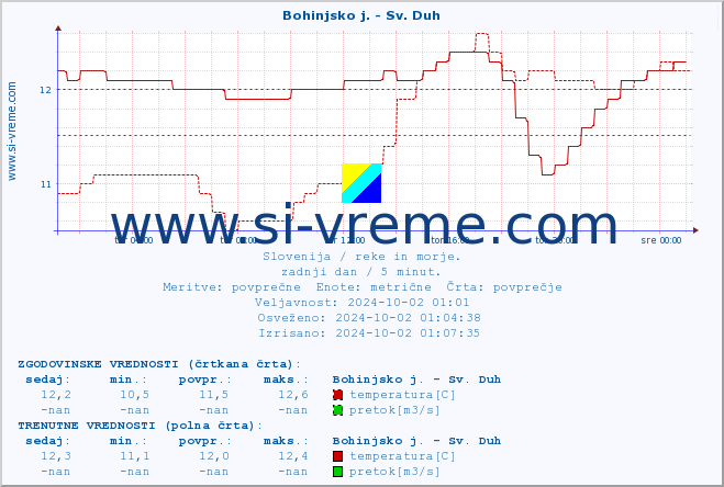 POVPREČJE :: Bohinjsko j. - Sv. Duh :: temperatura | pretok | višina :: zadnji dan / 5 minut.