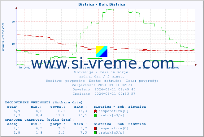 POVPREČJE :: Bistrica - Boh. Bistrica :: temperatura | pretok | višina :: zadnji dan / 5 minut.