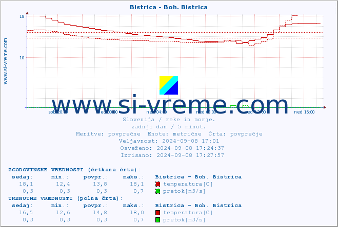 POVPREČJE :: Bistrica - Boh. Bistrica :: temperatura | pretok | višina :: zadnji dan / 5 minut.