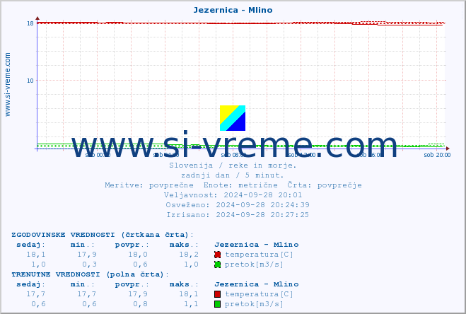 POVPREČJE :: Jezernica - Mlino :: temperatura | pretok | višina :: zadnji dan / 5 minut.