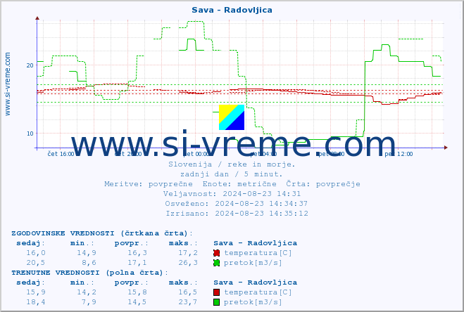 POVPREČJE :: Sava - Radovljica :: temperatura | pretok | višina :: zadnji dan / 5 minut.