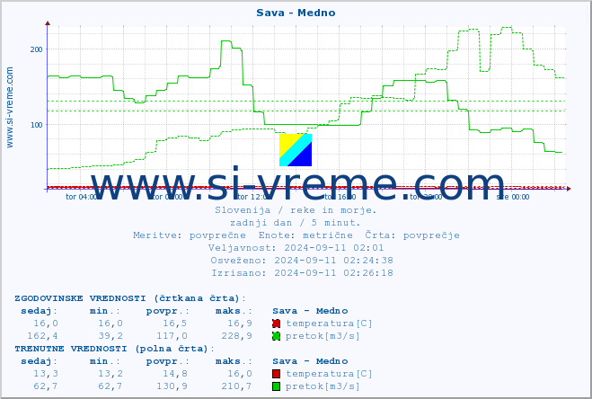 POVPREČJE :: Sava - Medno :: temperatura | pretok | višina :: zadnji dan / 5 minut.