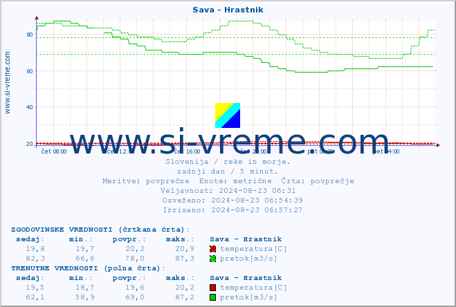 POVPREČJE :: Sava - Hrastnik :: temperatura | pretok | višina :: zadnji dan / 5 minut.