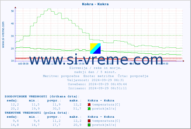 POVPREČJE :: Kokra - Kokra :: temperatura | pretok | višina :: zadnji dan / 5 minut.