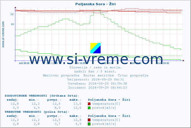 POVPREČJE :: Poljanska Sora - Žiri :: temperatura | pretok | višina :: zadnji dan / 5 minut.