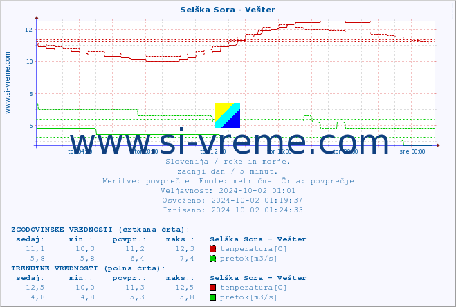 POVPREČJE :: Selška Sora - Vešter :: temperatura | pretok | višina :: zadnji dan / 5 minut.