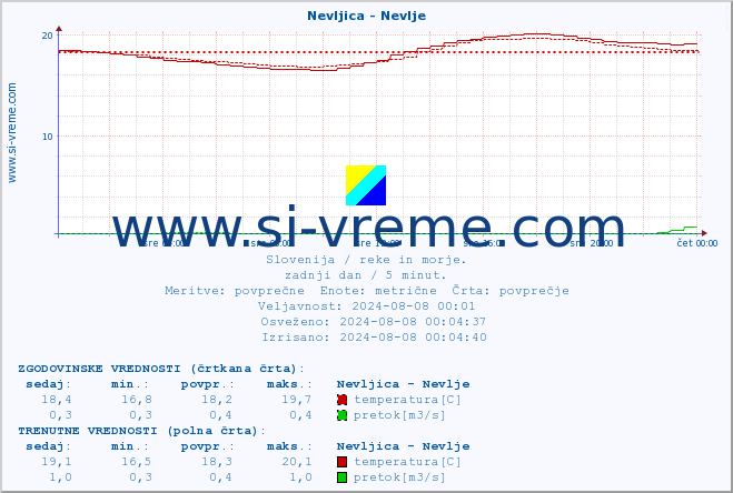 POVPREČJE :: Nevljica - Nevlje :: temperatura | pretok | višina :: zadnji dan / 5 minut.