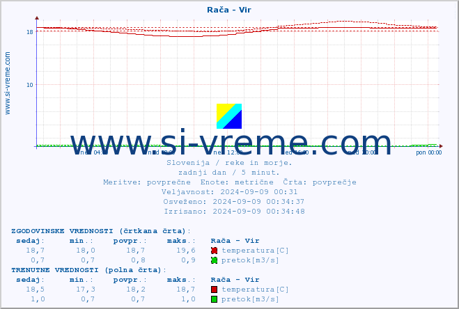 POVPREČJE :: Rača - Vir :: temperatura | pretok | višina :: zadnji dan / 5 minut.